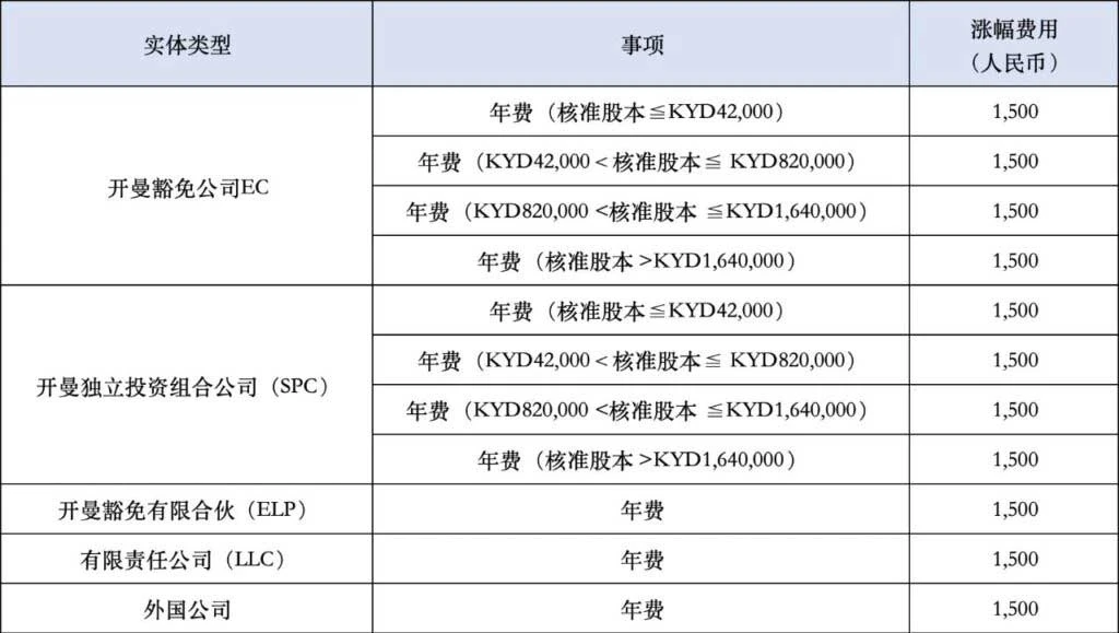 重要通知：2025年1月1日起开曼公司年费将上涨