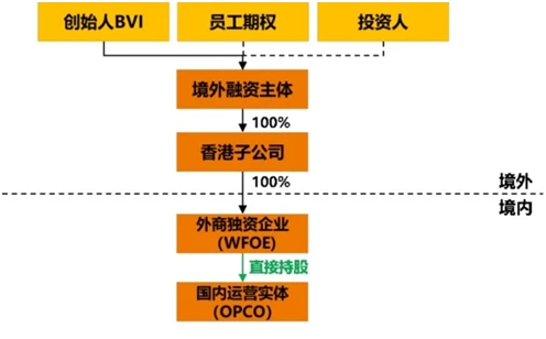 什么是红筹架构，如何搭建红筹架构？一文详解红筹架构