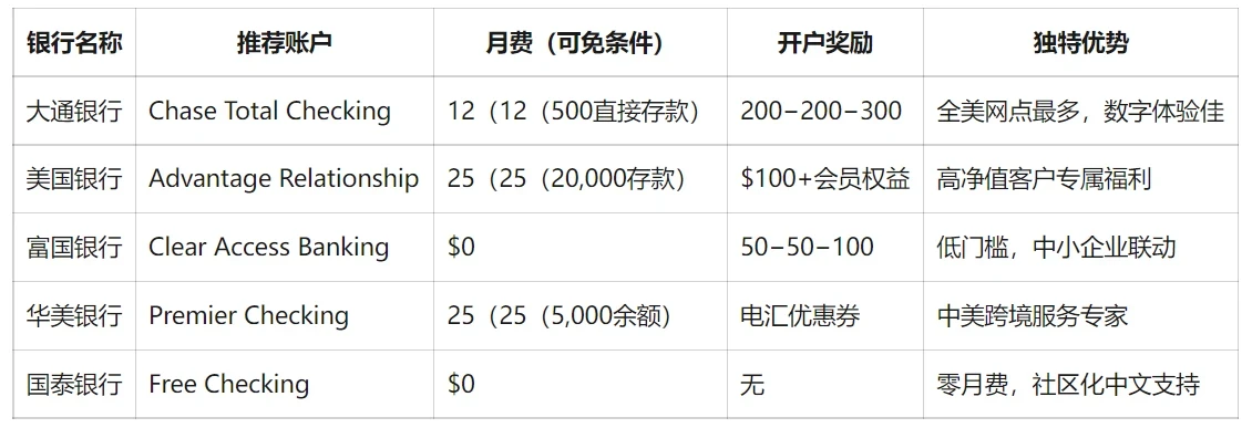 2025年个人开户首选美国银行大盘点，大通、美国银行、富国、华美与国泰银行全解析